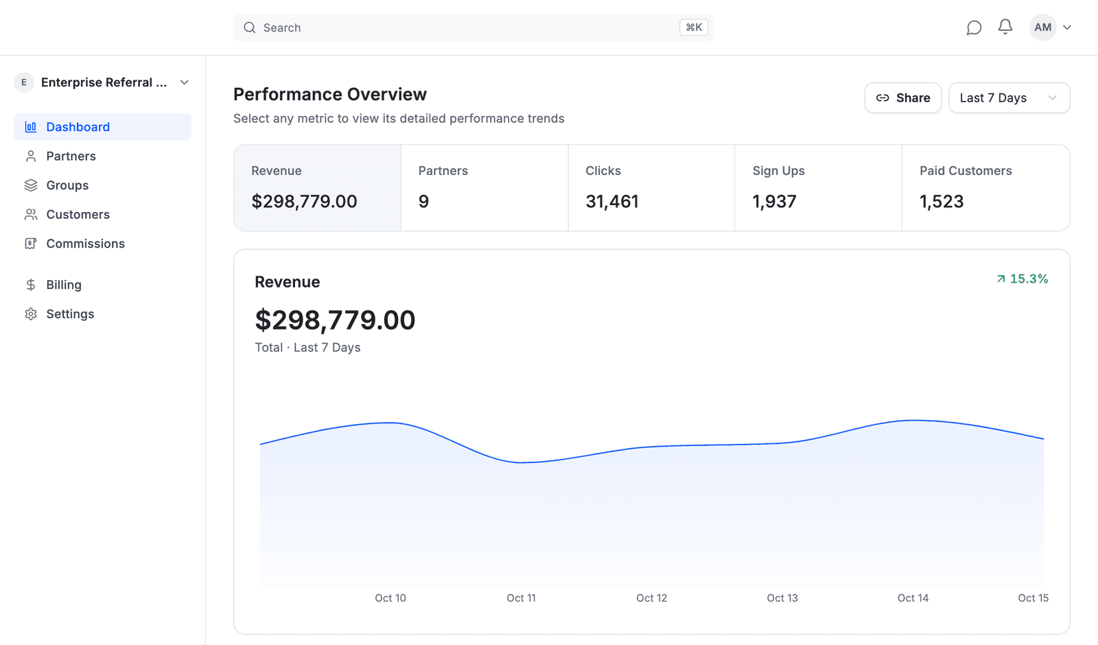 Affitor advertiser dashboard: performance overview tracking revenue, partners, clicks, signups, and paid customers for one program